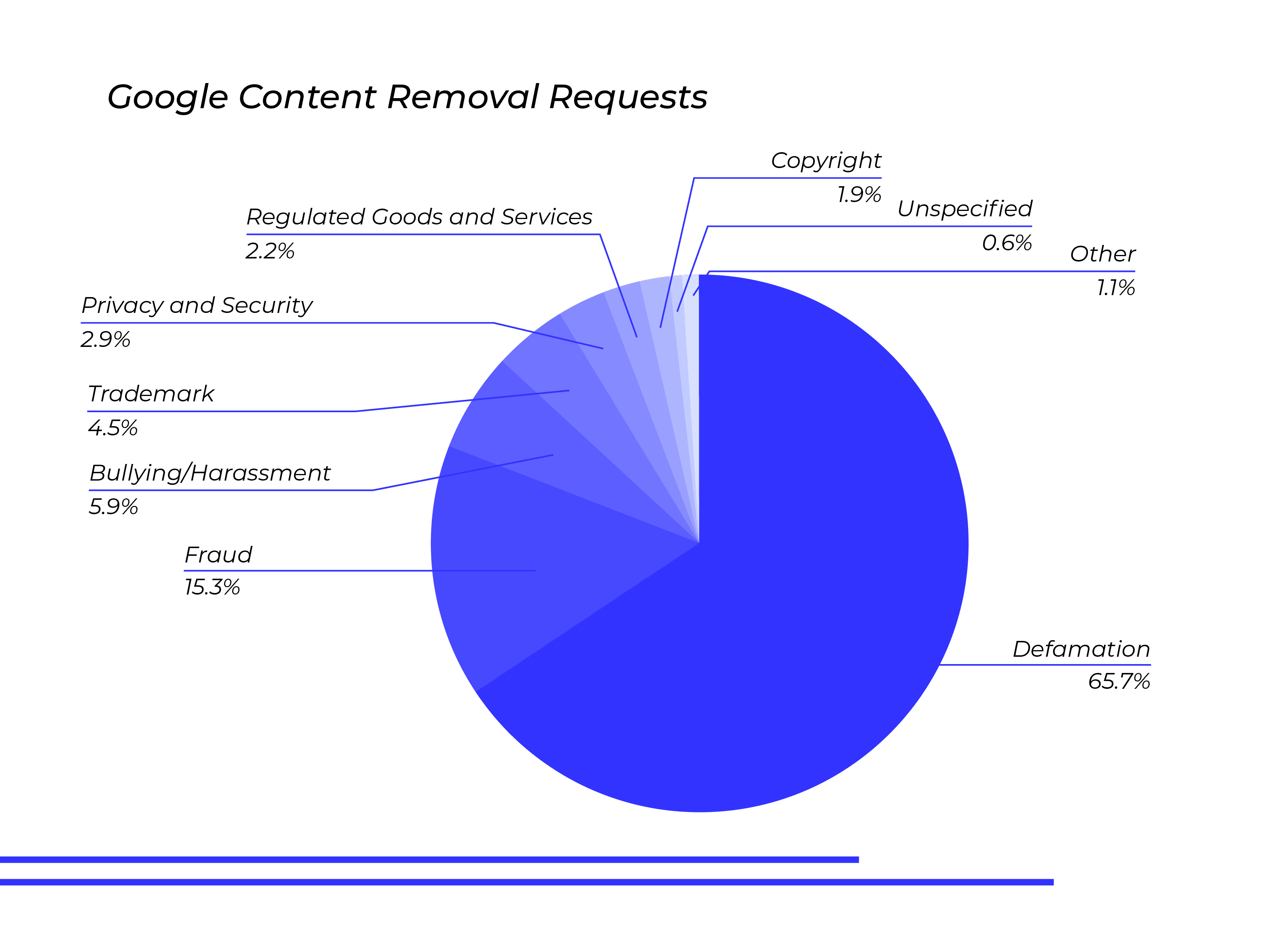 google-content-removal-requests-defamation-65.7-percent