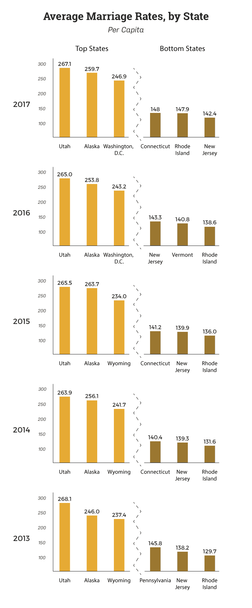 per-capita-average-marriage-rates-by-state